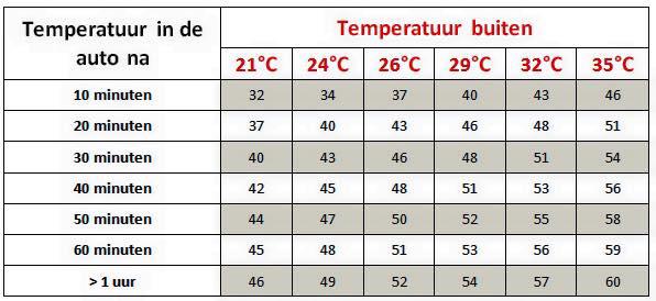 Het wordt weer warmer. Laat uw huisdier niet achter in de auto. Ook niet met raam een stukje open...!!! #hittegolf