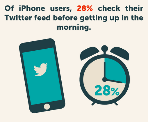 socialmedia2day's tweet photo. 28% of #iPhone users check social media channels before getting out of bed in the morning. http://t.co/rjpkqAQ0R3 http://t.co/UzH50BWoke