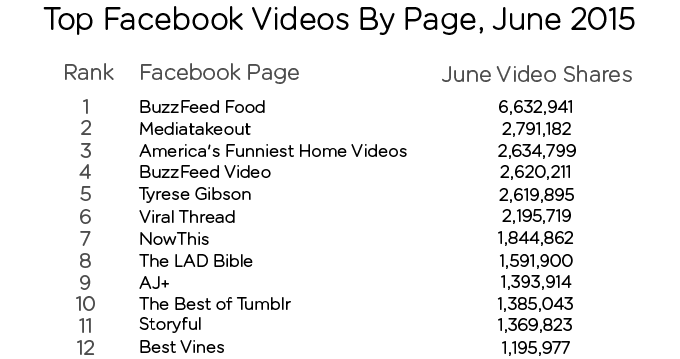 MattNavarra's tweet photo. The Biggest Facebook Video Publishers In June http://t.co/UGEE72BYKc http://t.co/lE5mom2vM8