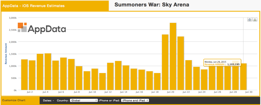 Day 3 of 30 of Who Makes What: Summoners War: Sky Arena by Com2uS blog.appdata.com/2015/06/30/day…