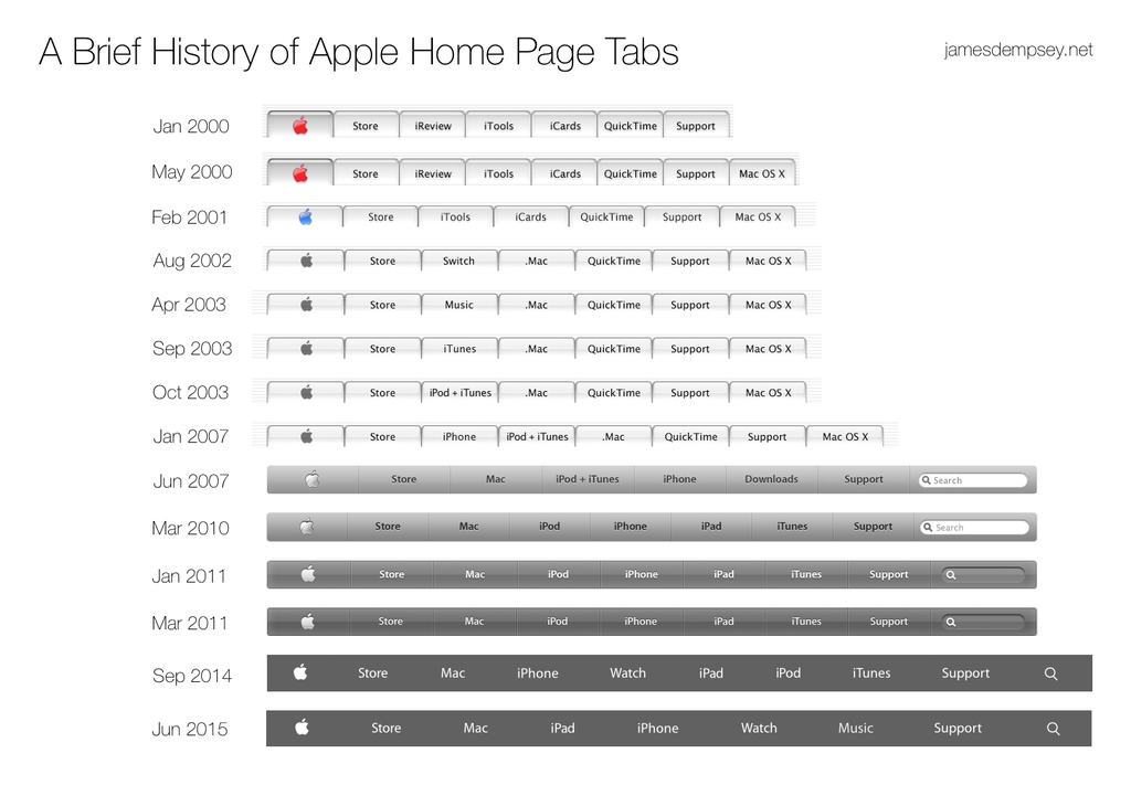 9to5mac's tweet photo. Apple’s home page tab bar over the last 15 years chronicles product evolution http://t.co/PYMECC7ASQ http://t.co/WzacMuRQeT