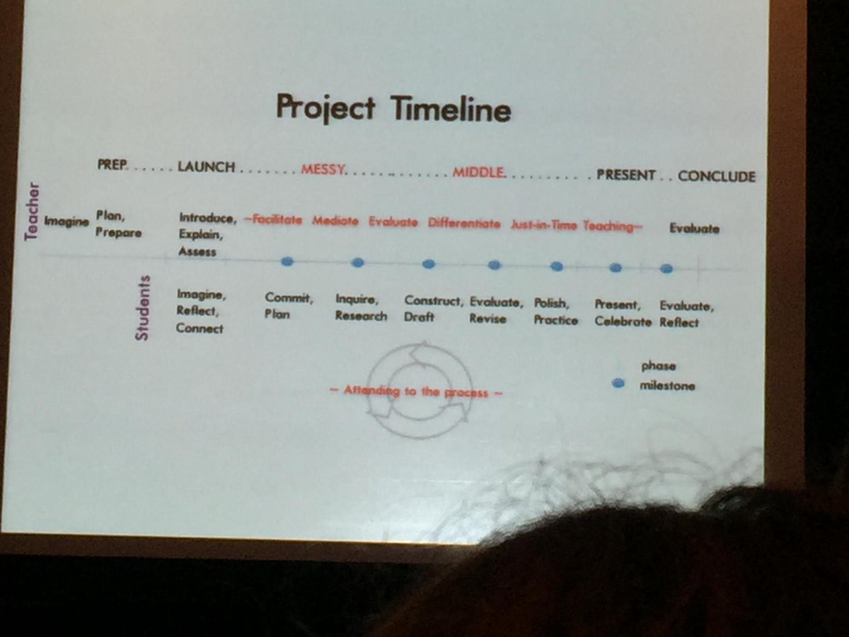 hines1221's tweet image. #Pbltech #iste2015 Teachers are already thinking about the plans for fall.