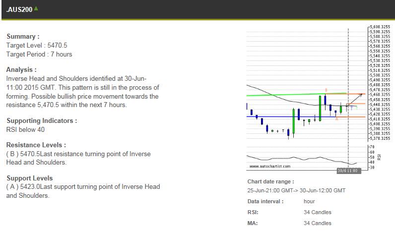 #AUTOTRADINGFOREX Coffee? (ICE)? (N5) Intraday: rebound expected.