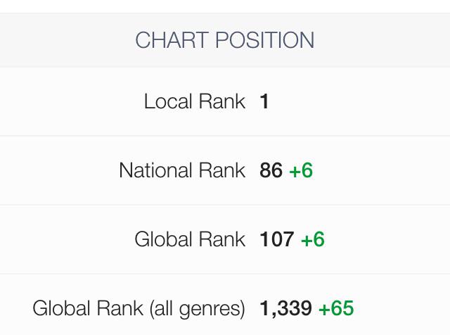 SASKYAFANS's tweet image. RT @SaskyaSky #1 on #Reverbnation for #Miami charts! 🙌🏼 thanks to all my supporters! #PRETTYGIRLWHIP #RT