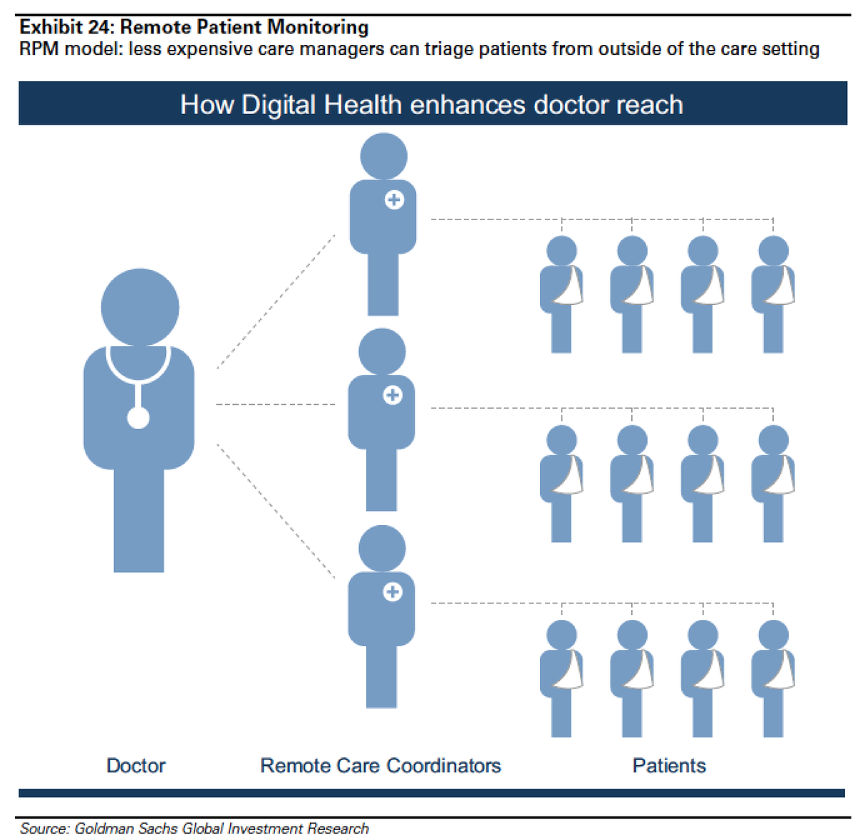 EricTopol's tweet image. This is what happens when Moore's Law comes to medicine [cheap chips, mobile devices, IoT]