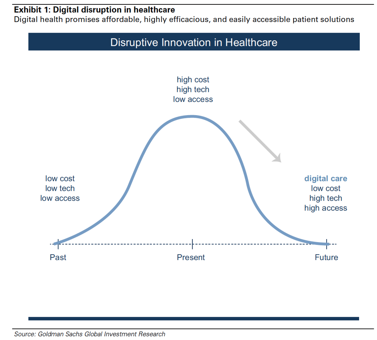 EricTopol's tweet image. This is what happens when Moore's Law comes to medicine [cheap chips, mobile devices, IoT]