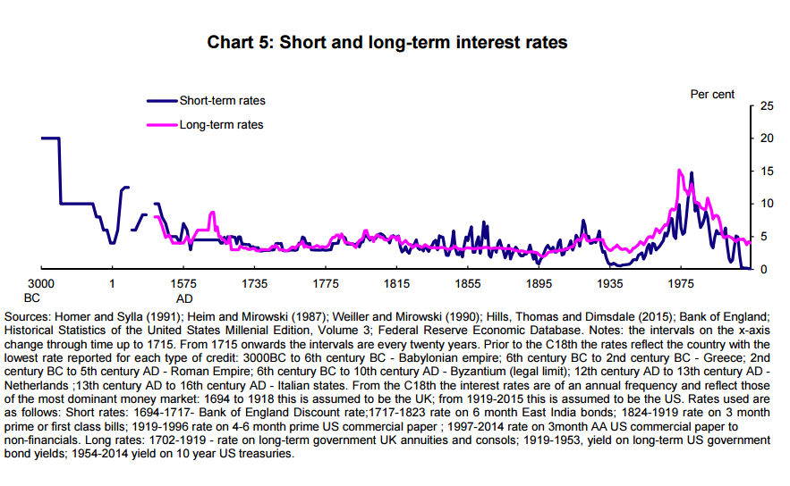 RobinWigg's tweet photo. Interest rates since 5,000 BC, from Andy Haldane via @MESandbu. Interesting sourcing... http://t.co/v3jRavtbou