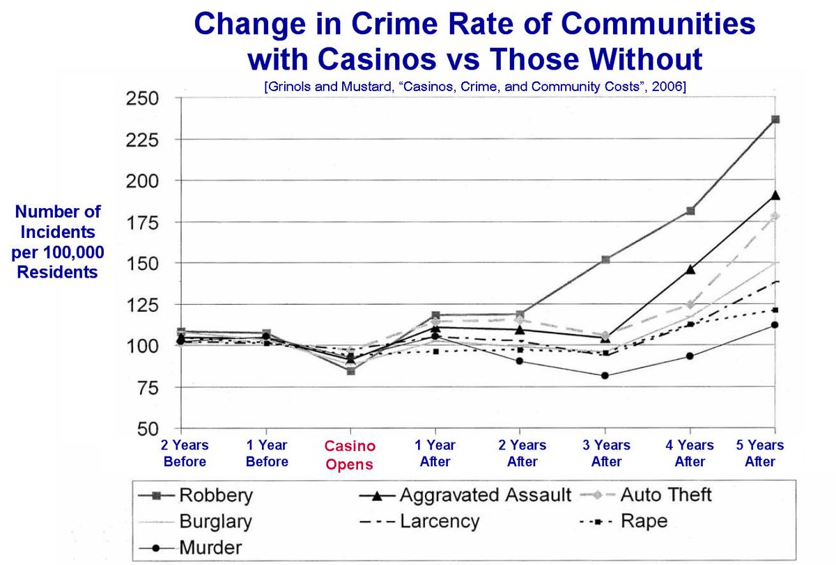 @LindaHepner says tough on Crime, so why expand Casino? Showed: Robbery, Assault, Murder will go up #bcpoli #surreybc