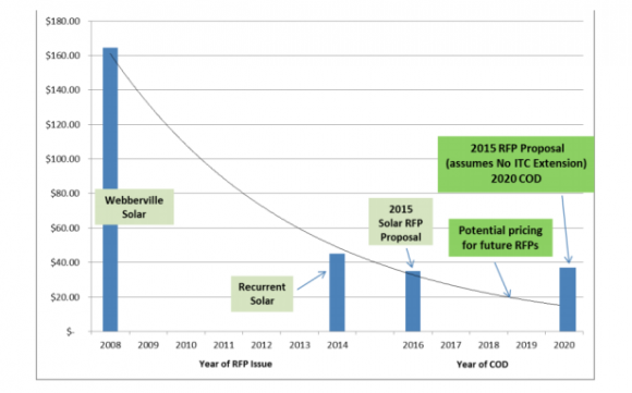 ramez's tweet image. Solar costs less than half of what EIA projected for 2020. bit.ly/1IKRMPt
