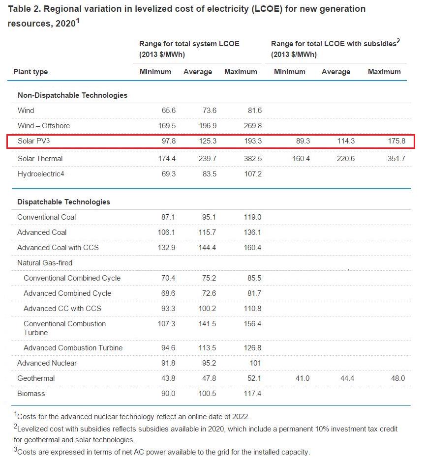ramez's tweet image. Solar costs less than half of what EIA projected for 2020. bit.ly/1IKRMPt