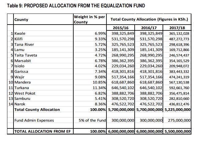 Ninamasore's tweet image. Kwale:-) #devpt
&quot;@KResearcher: Proposed Counties that will get the Equalization Fund and the attached allocations. http://t.co/6ja7pWBj69&quot;