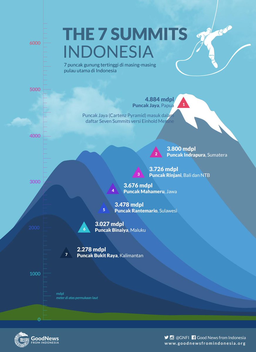 7 puncak gunung tertinggi Indonesia. Foto: GNFI