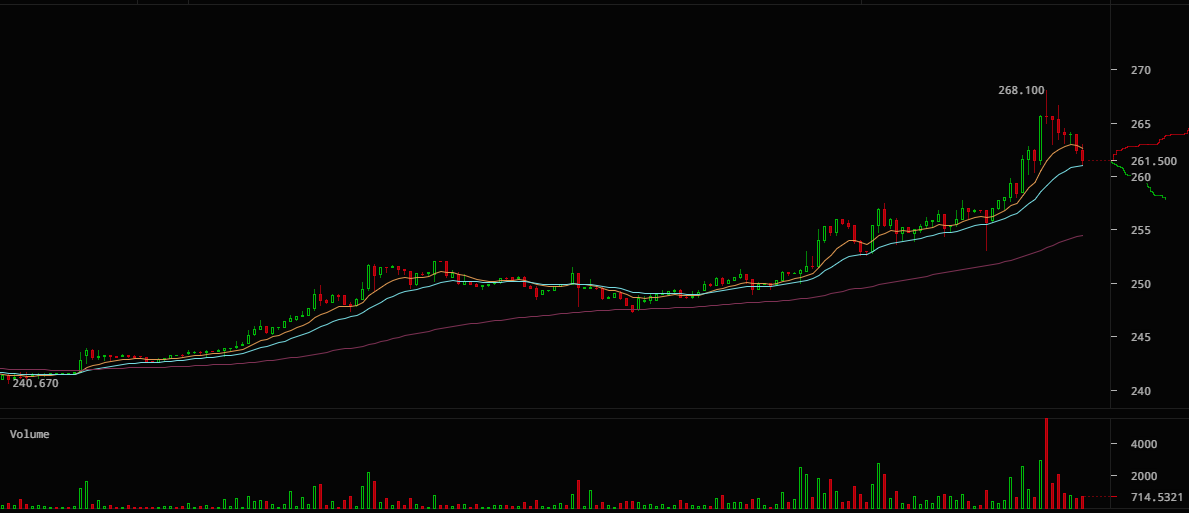 While stocks are down, #Bitcoin is going up. Trade bitcoin with leverage at buff.ly/1U3hEip #Grexit