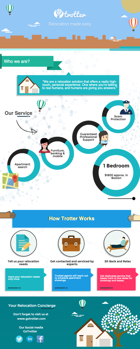 gotrotter's tweet photo. How can @gotrotter help you find your new home? this infographic explains it  http://t.co/LDXXnSTutD http://t.co/40xVxXB7Ap