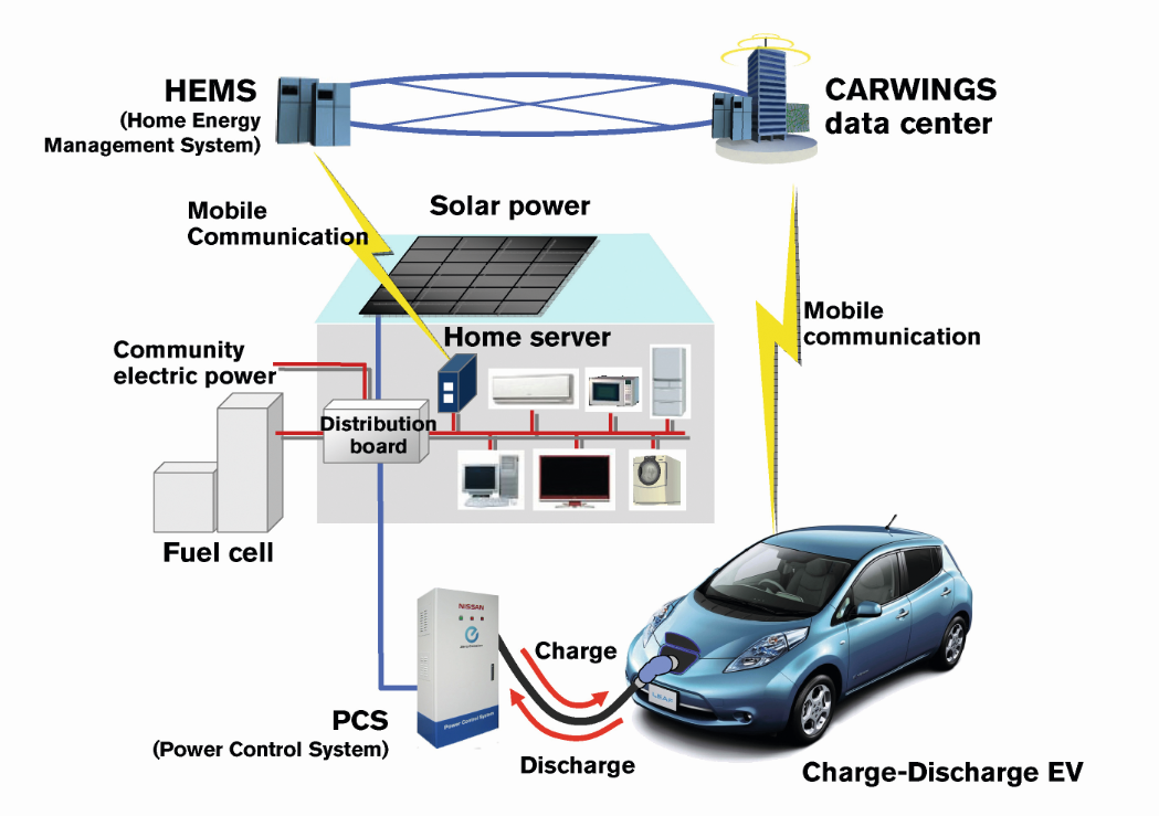 RT <a href="/IEA/">International Energy Agency</a>: Nissan developed the LEAF to home #solar concept bit.ly/1BCPMVo via <a href="/Nissan/">Nissan</a> #CleanTech #Renewables