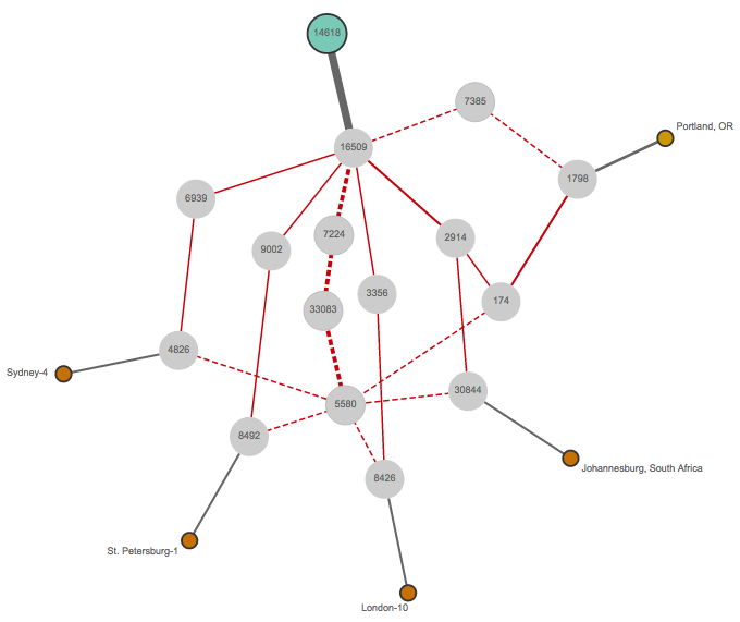 thousandeyes's tweet photo. Route leak confirmed via AS33083 of AWS by @Axcelx. #OutageReport to follow. #AWSoutage http://t.co/QKbdD6LKwb