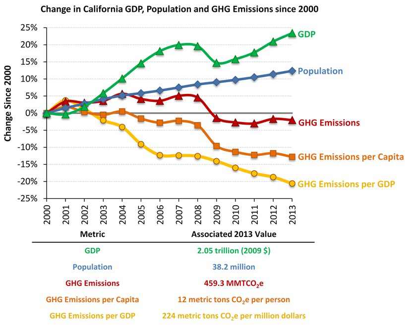 MaryNicholsCA's tweet photo. No longer must economic growth = smokestacks + pollution. CA is on a sustainable path towards a #cleanenergy economy http://t.co/1KcXwp0wN2