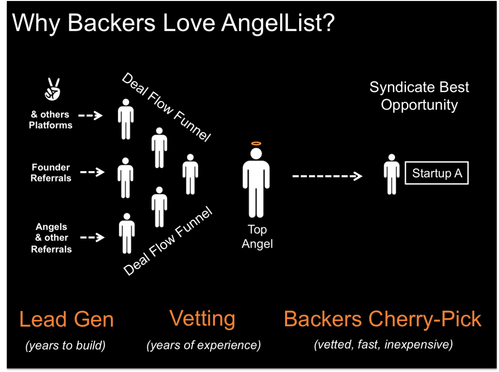 LuigiCongedo's tweet image. Why backers love AngleList? 
blog.bootstraplabs.com/blog/2015/05/0…
#angelist #startup #bootstraplabs #siliconvalley #angel #VC #IPO