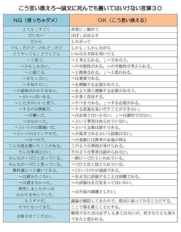 Nitihara's tweet photo. 【学生必見！】
論文に書いてはいけない言葉 http://t.co/38Nl5neVXE
