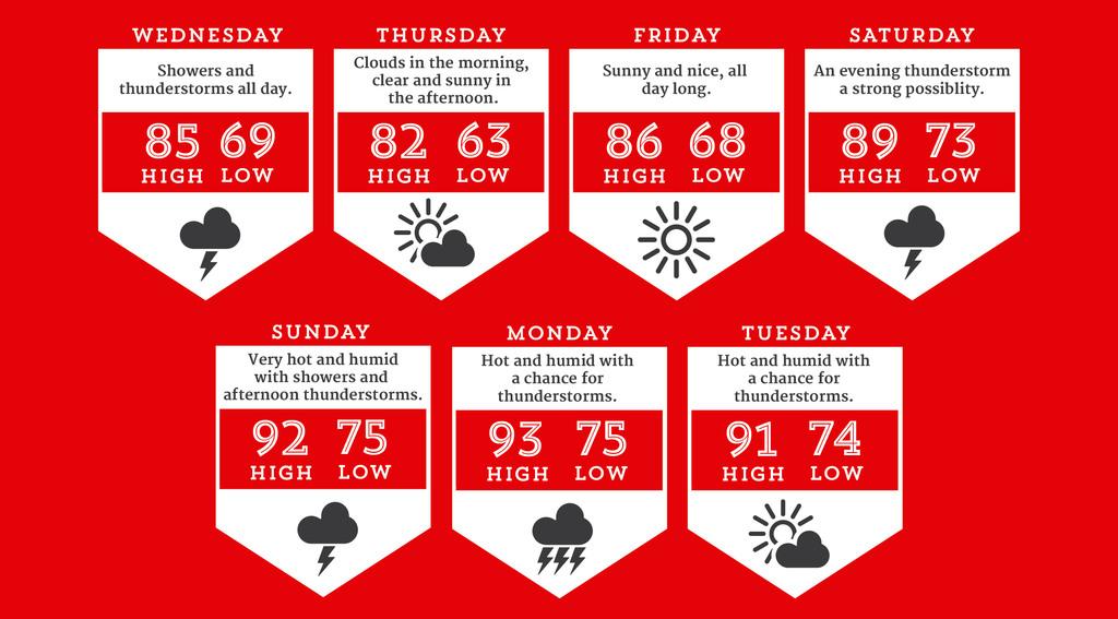 SpiritFishtown's tweet photo. Your 7 day forecast by @AccuReggie http://t.co/IxqWheQwku http://t.co/A8yVApdolr