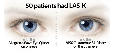 LaserEyeSV's tweet photo. Which Laser Is Best For #WavefrontLASIK? - http://t.co/enHdEr8HNm 
#LASIKTechnology #SanFranciscoLASIK http://t.co/8fvCN39TJv
