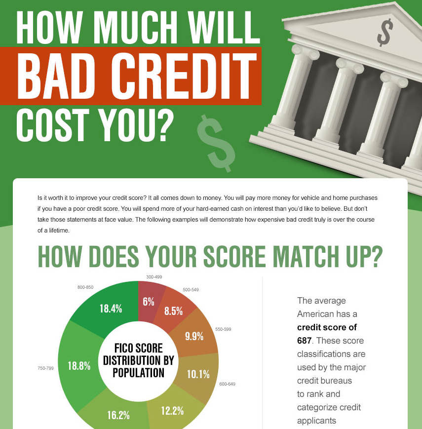 FLTitleLoans's tweet photo. How Much is #BadCredit costing you? https://t.co/ywSXpkLp5O #credit #creditscore #finance #FinanceOurFuture http://t.co/itLy1jKb7V