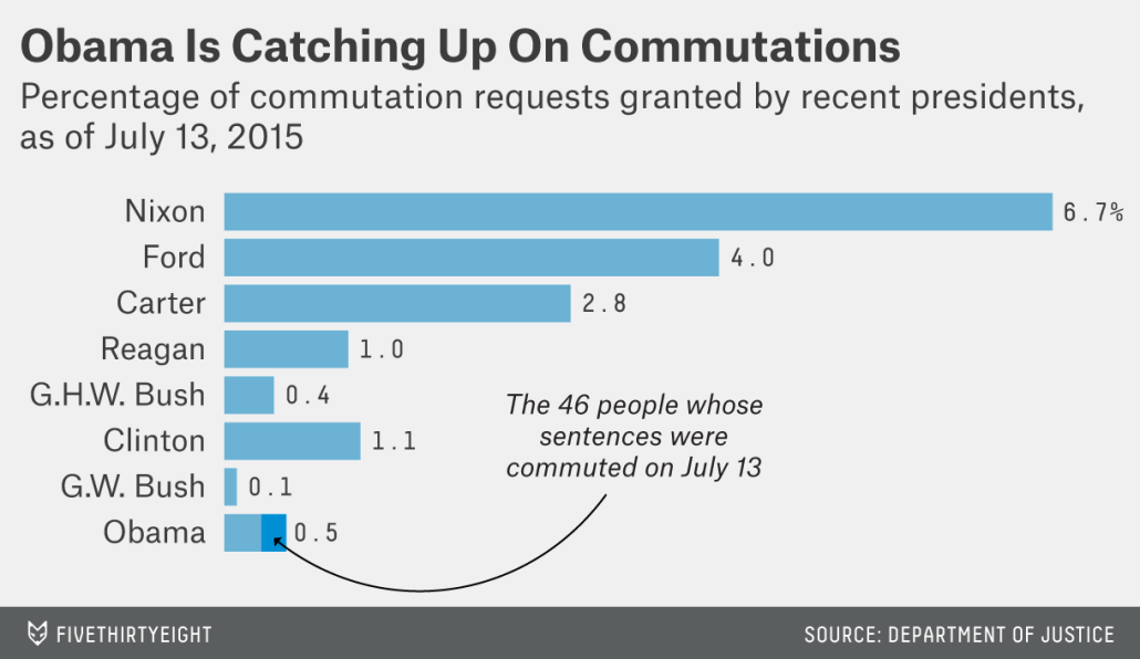 Were today's commutations the beginning of a new trend for Obama? 53eig.ht/1MpZYrZ
