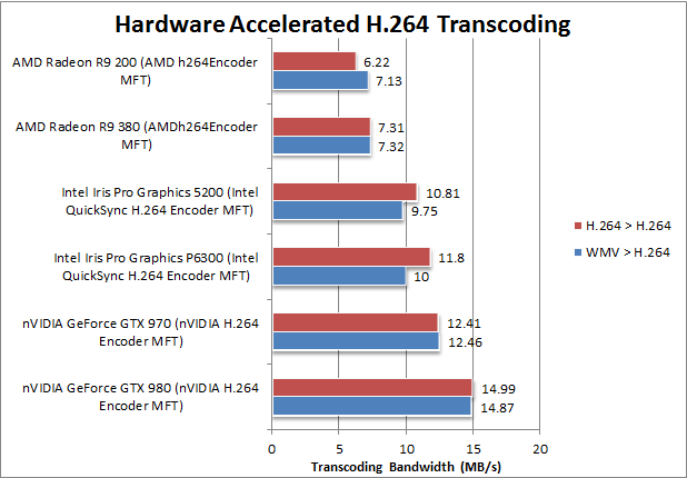 SiSoftwareUK's tweet photo. nVIDIA H.264 Encoder vs. Intel QuickSync H.264 Encoder vs. AMD h264Encoder http://t.co/YoD0usj4WA