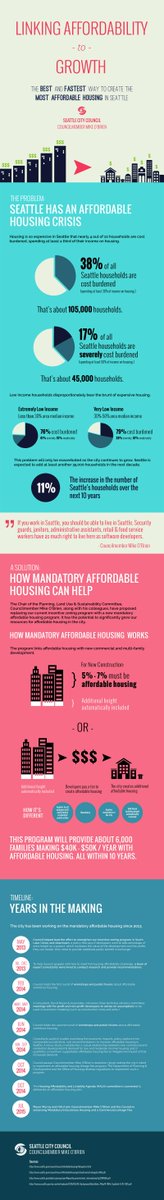 CMMikeOBrien's tweet photo. If you work in Seattle you should be able to live in Seattle. #AffordableSeattle #infographics http://t.co/lCzahAeq5u http://t.co/jatnjHQAJz