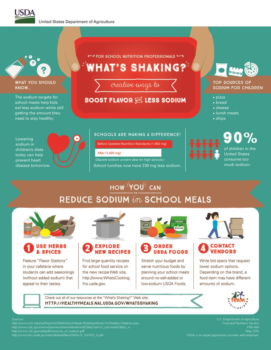 ASHAnews's tweet image. Check out NEW @USDA @TeamNutrition #infographic on sodium reduction for schools #LessSodium: 1.usa.gov/1HqeUmq