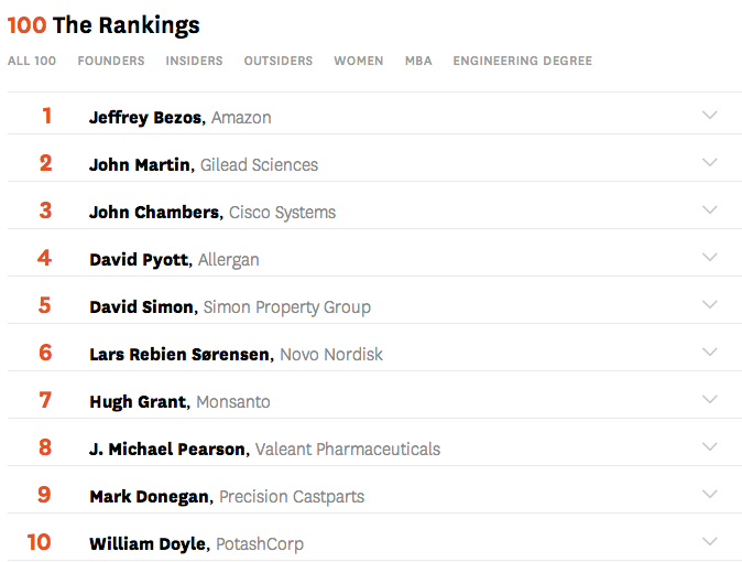 IDEAcuse's tweet photo. The Best-Performing CEOs in the World http://t.co/TWUdWWhdyf http://t.co/E71hMgMyd9