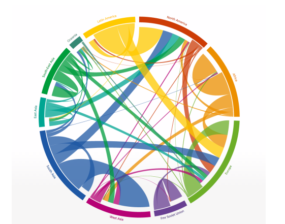 worldbankdata's tweet photo. "Global flow of people" Eye opening #dataviz via http://t.co/ZiaHLXpzlF http://t.co/2S2gKh4IYA http://t.co/KAwEFCqDbs