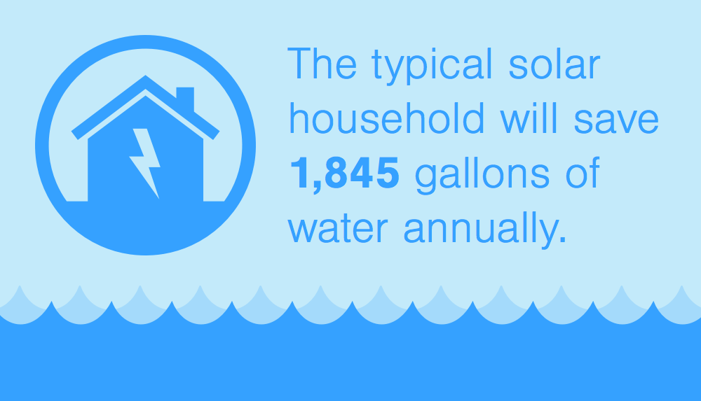 California is having one of its most severe droughts on record. Go #solar to help save! #solarenergy #savewater