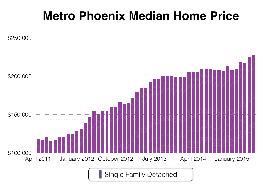 Metro #Phoenix home prices have nearly doubled since the market hit bottom in 2011. bit.ly/1JZFYPb