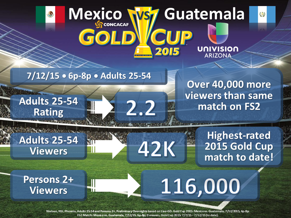 UniAZb2b's tweet photo. #GoldCup2015 is pure ratings gold! #MEXvsGUA http://t.co/FsAYzLwQnb