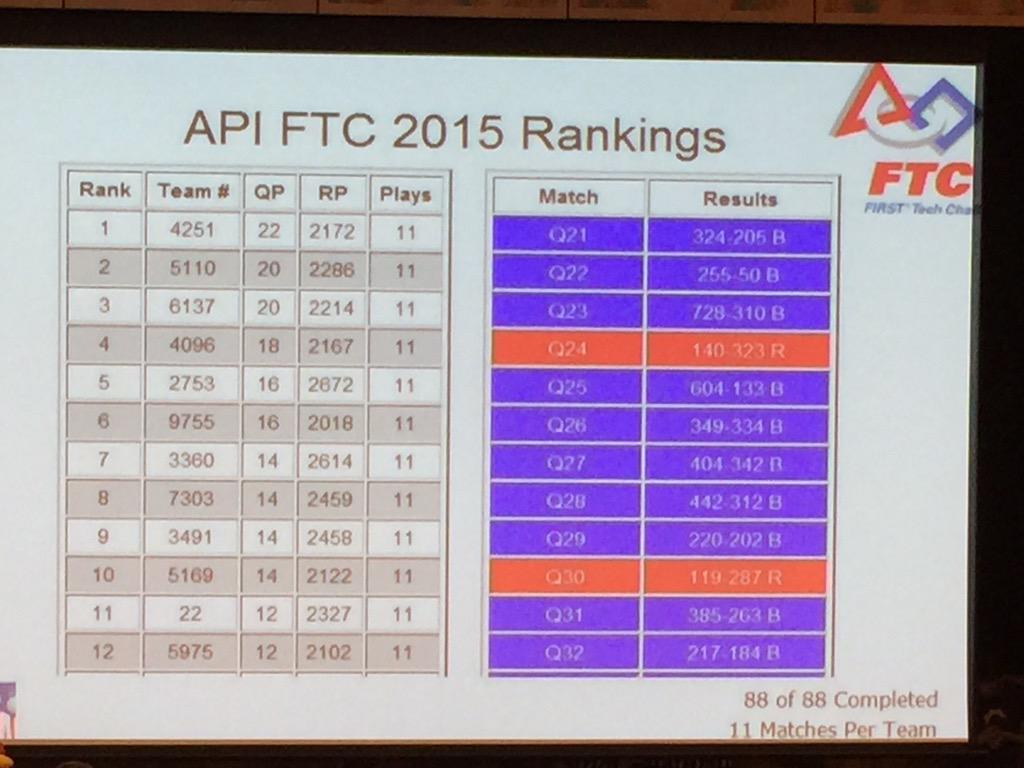 RoBowties_6137's tweet photo. #FTCAPI2015 ready for alliance selection! We're 3rd ranked after Cougar Robotics 4251, Wingus &amp; Dingus 5110 @FTCTeams http://t.co/jeDcvGarLc