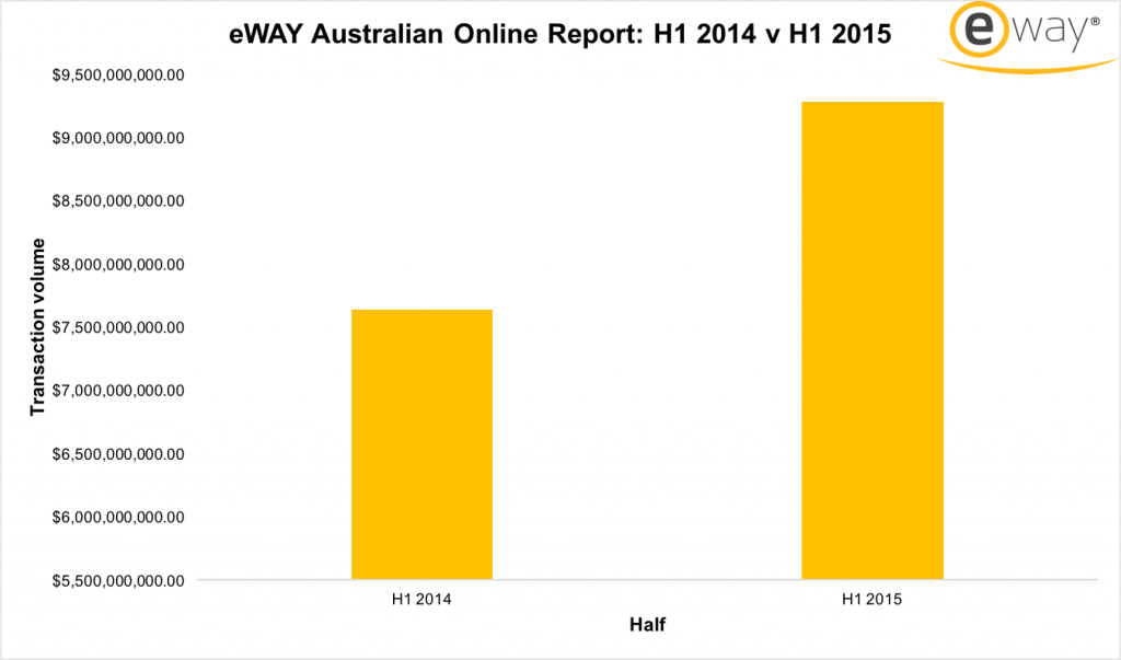 MarketingMag's tweet photo. Online shopping continues to surge after record start to 2015 http://t.co/Q8m1R1cXgB @MarketingMag http://t.co/nQWGMi9Cjc