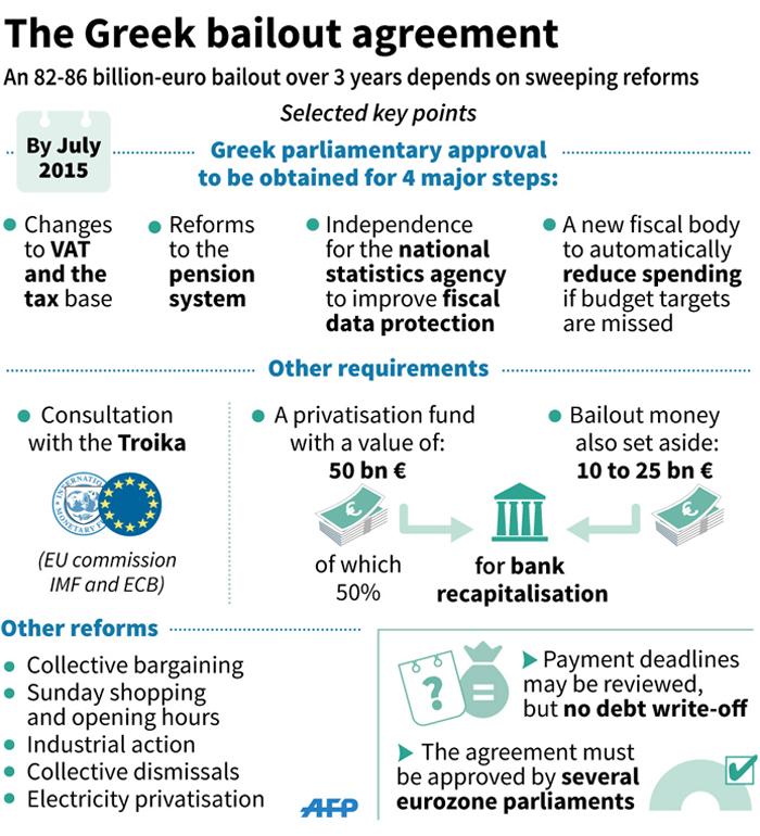 ewnupdates's tweet photo. [INFOGRAPHIC] Details of Greece bailout deal http://t.co/HDVYhF7sJ9 #Greecebailout http://t.co/5Qkh2GYLG4