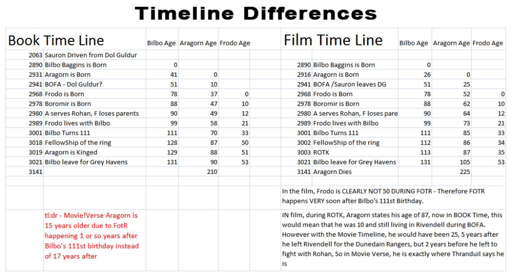 The Shire/Timeline | Middle-Earth Films Wiki | Fandom