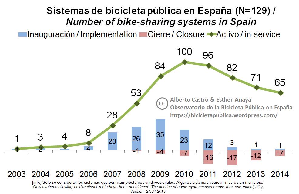 Esto pasa con la bici pública si no se pregunta a la gente cuánto se quiere gastar