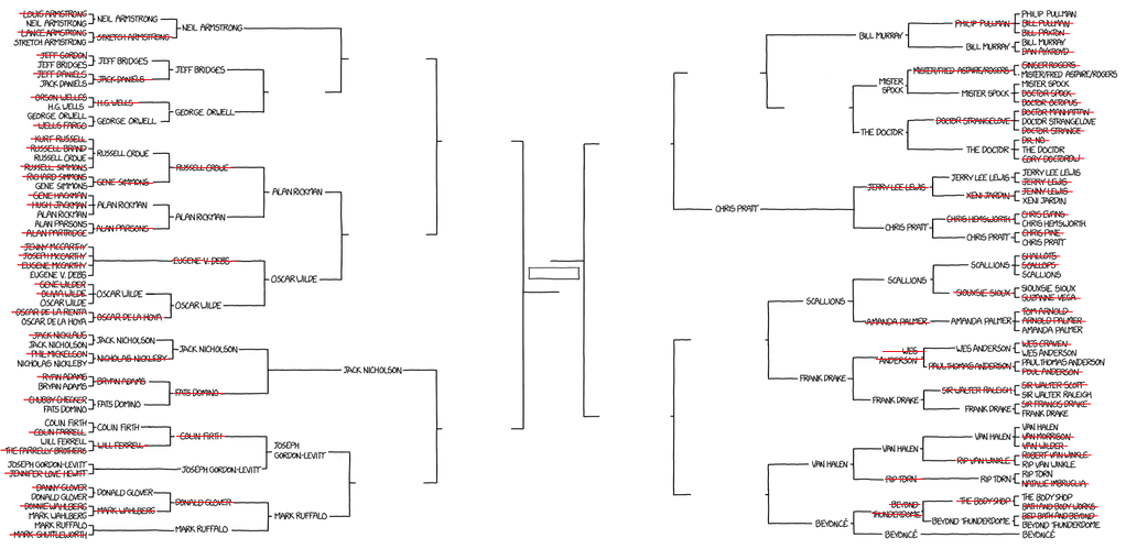 xkcdbracket's tweet photo. And here's the latest #xkcdbracket. Tomorrow: The start of Round 4! http://t.co/a48whHTgtP