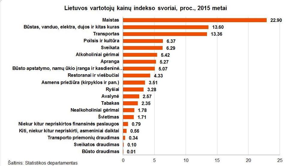 NerijusMaciulis's tweet photo. Kam lietuviai išleidžia daugiausiai? Alkoholiui - daugiau nei drabužiams, tabakui - dvigubai daugiau nei švietimui. http://t.co/Ei8kUHIqqv