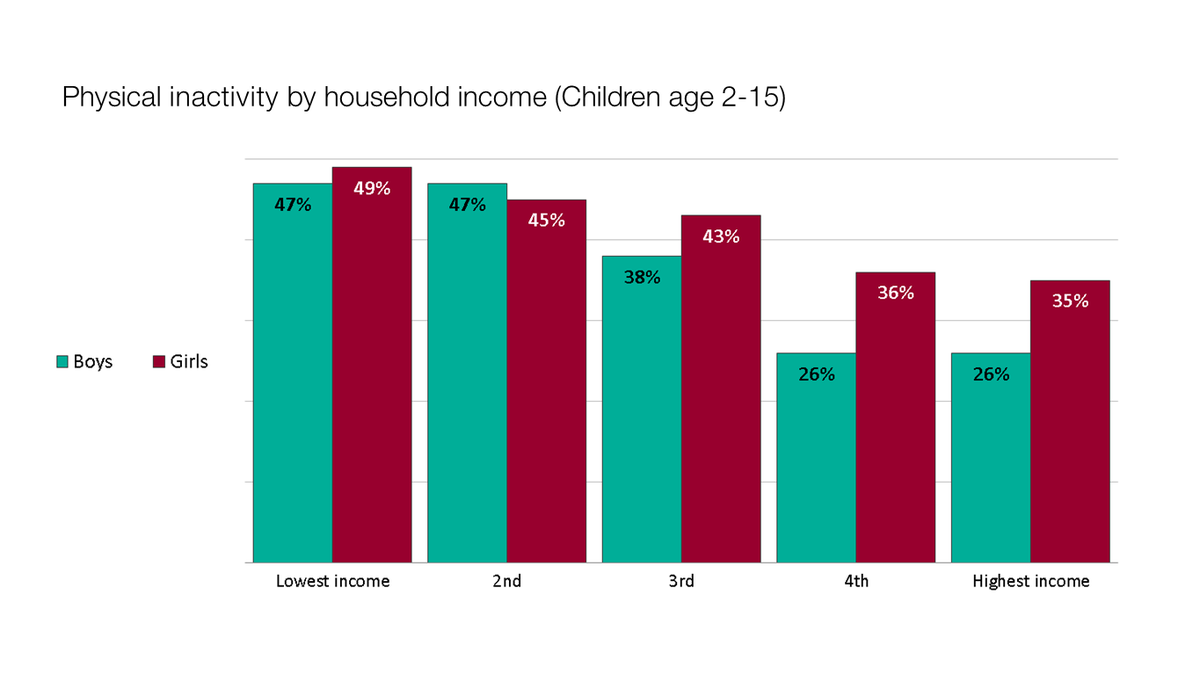 UKHSA's tweet photo. New slide sets: Data on child and adult #PhysicalActivity http://t.co/HXjaMz6QTo #HealthData http://t.co/7vk3X8xdLE