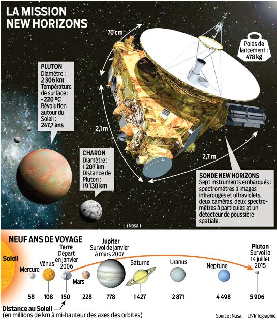 leparisieninfog's tweet photo. Et pendant ce temps-là, la sonde New Horizons survole Pluton @le_Parisien >> http://t.co/cKP6WOtlGU http://t.co/i6fUoghgPR