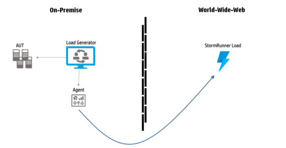 perf_apps's tweet image. [blog] How to: Cloud testing &amp;amp; on-prem feat w/ StormRunner Load #swtesting @HPLoadRunner bit.ly/1fEUaAB