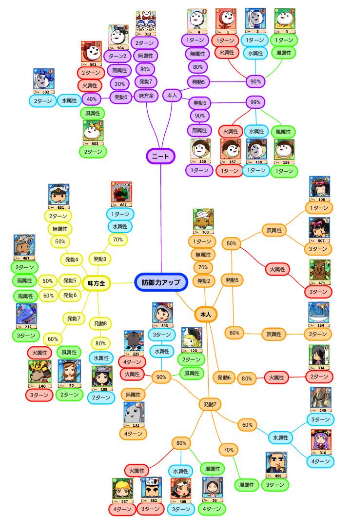 あんぶれら 防御力アップスキル保持者まとめです ニートは別枠で上部にまとめています 中国地方から速いキャラクターが出てきましたが 全体としては遅めの印象があります ニートエンペラーは孫島周回に全体攻撃付けると効果的です 英語物語 Http