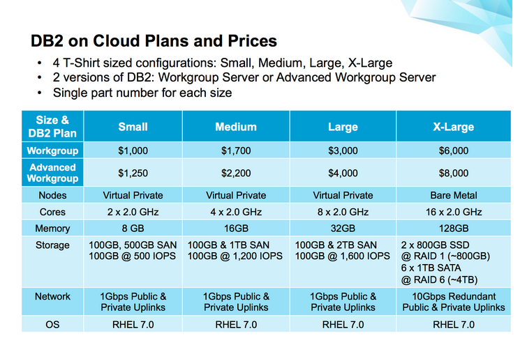 davergodwin's tweet photo. DB2 on Cloud competitively priced plans https://t.co/uZbGQrgNZF   #DB2ONCLOUD http://t.co/GlyXxr99bB