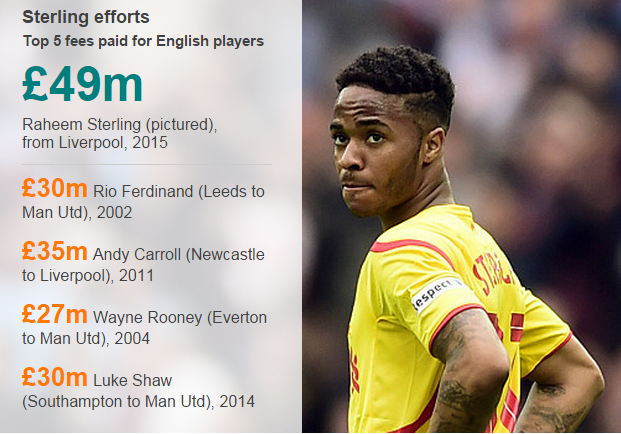 BBCSport's tweet photo. The new Man City number 7. But is Sterling worth it?

Full story: http://t.co/WjWSDHdqYD http://t.co/Q4XYRo4CQ8