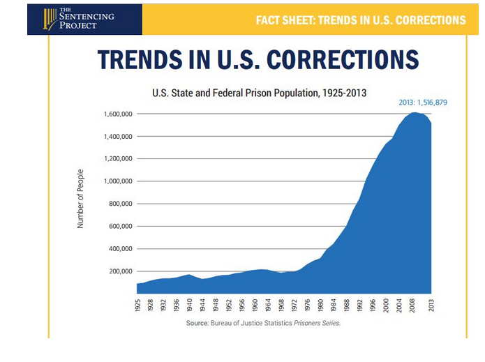 CoryBooker's tweet image. We can't afford to do this. Prisons don't build stronger societies.