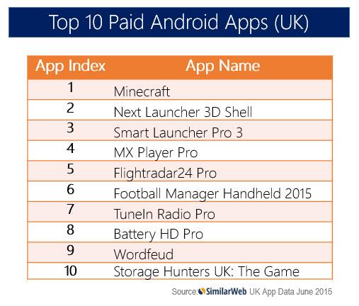 Similarweb's tweet image. #Topapps time! Check out the hottest free &amp;amp; paid @Android apps in the UK for June goo.gl/5grZuQ #dataisdope